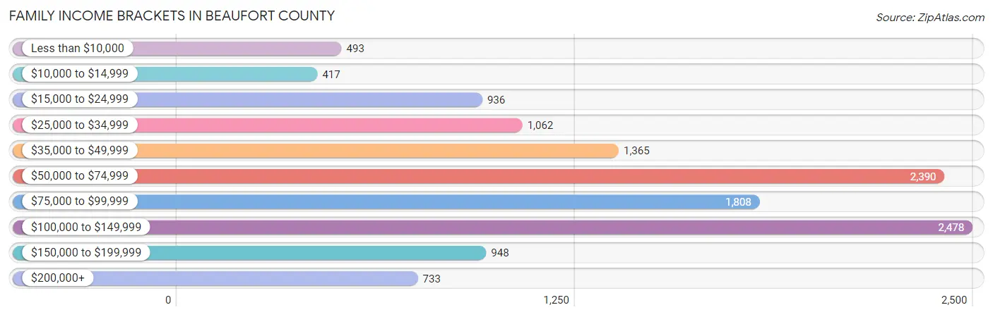 Family Income Brackets in Beaufort County