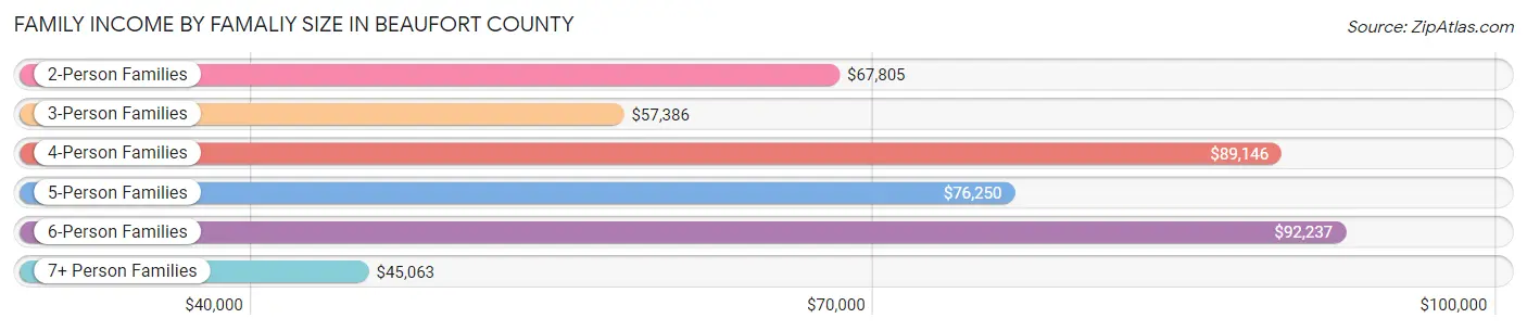 Family Income by Famaliy Size in Beaufort County