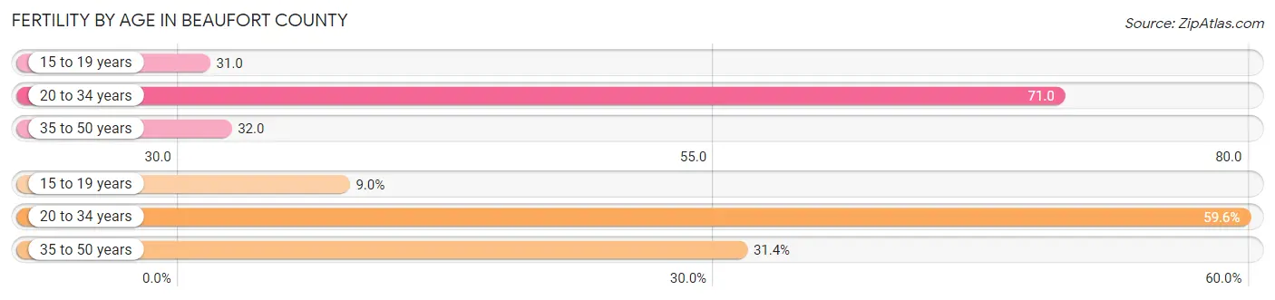 Female Fertility by Age in Beaufort County
