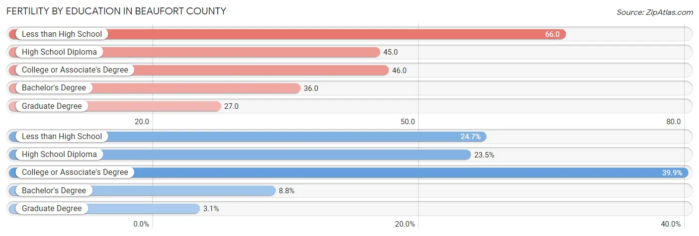 Female Fertility by Education Attainment in Beaufort County