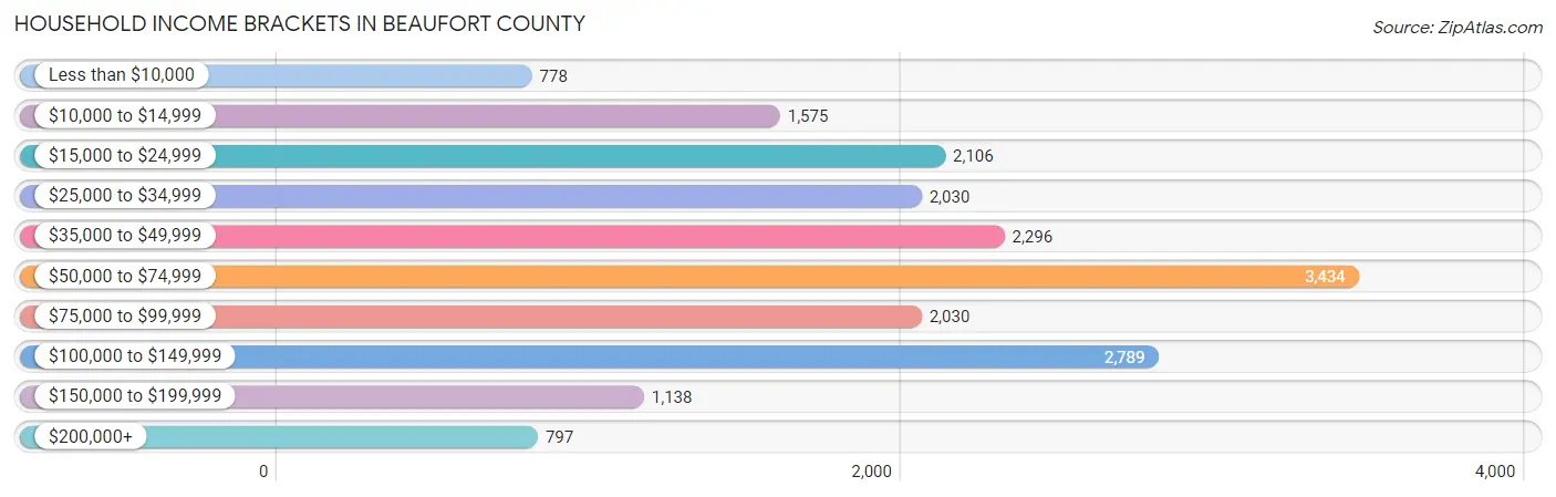 Household Income Brackets in Beaufort County