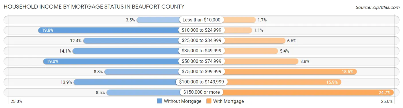 Household Income by Mortgage Status in Beaufort County