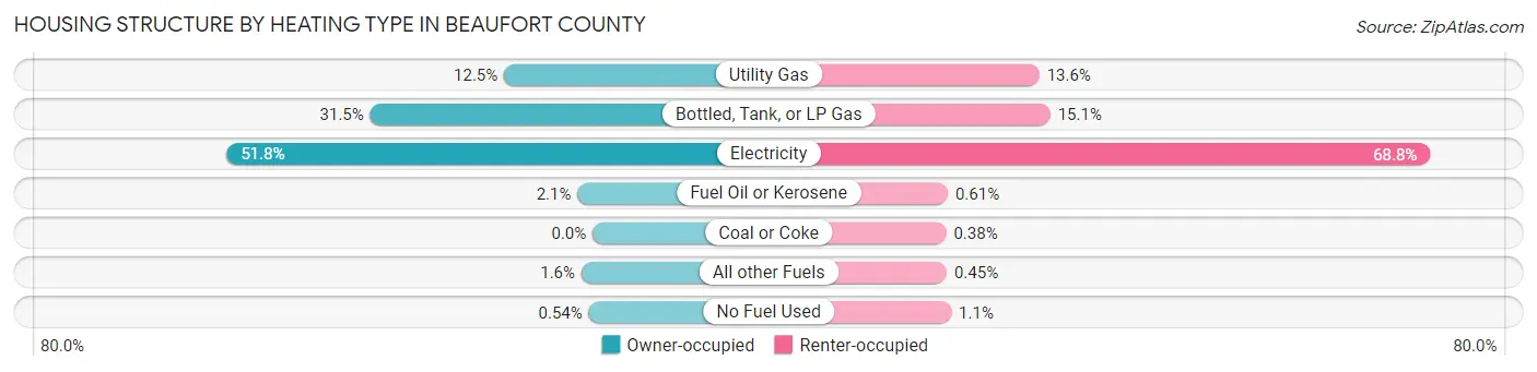 Housing Structure by Heating Type in Beaufort County