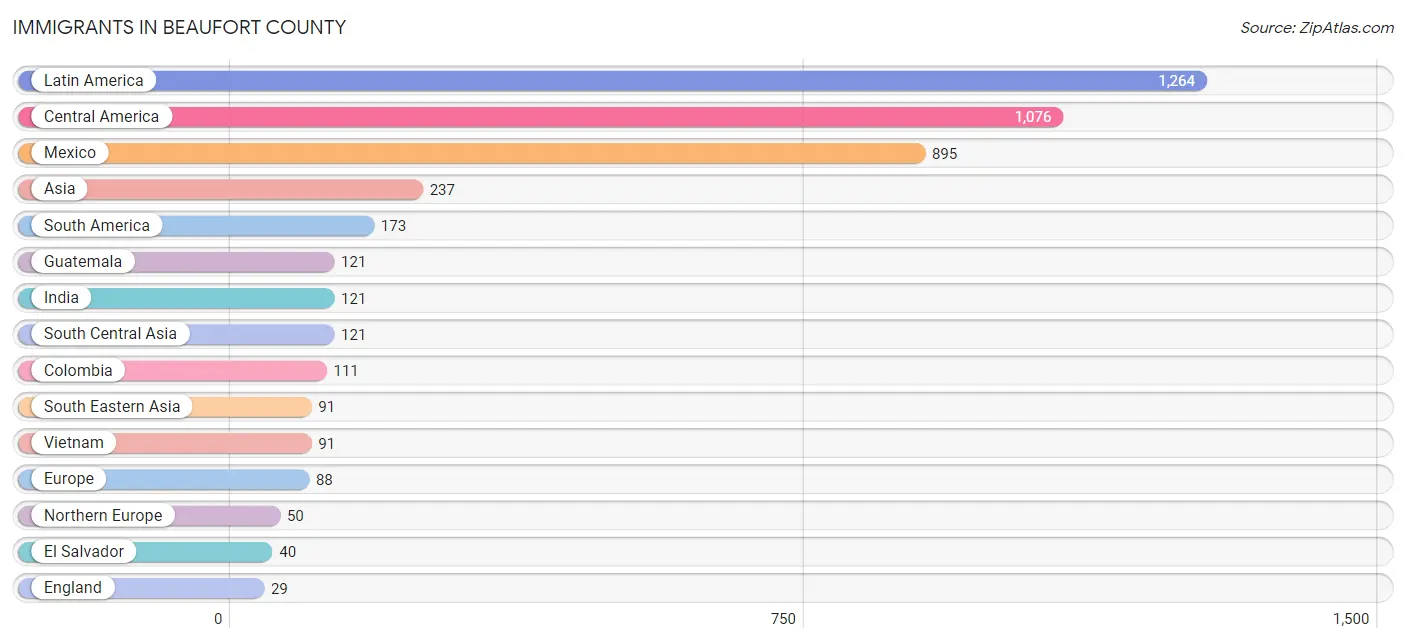 Immigrants in Beaufort County