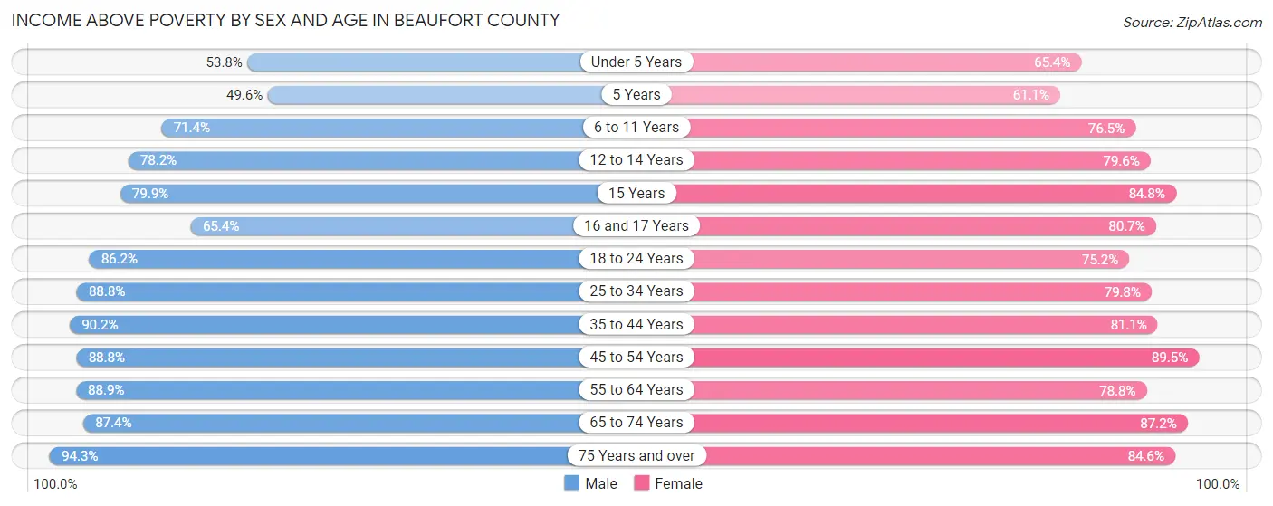 Income Above Poverty by Sex and Age in Beaufort County