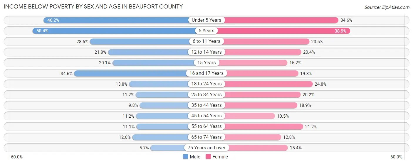 Income Below Poverty by Sex and Age in Beaufort County