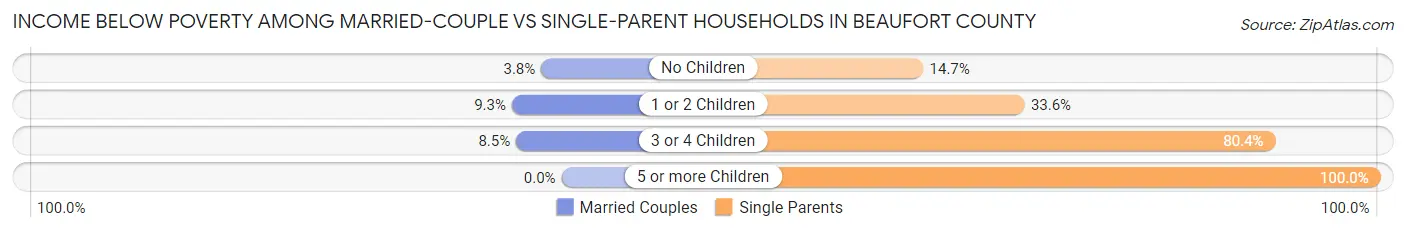 Income Below Poverty Among Married-Couple vs Single-Parent Households in Beaufort County
