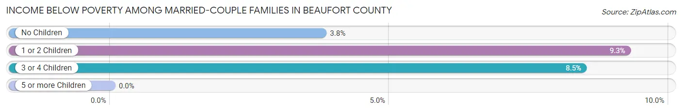 Income Below Poverty Among Married-Couple Families in Beaufort County
