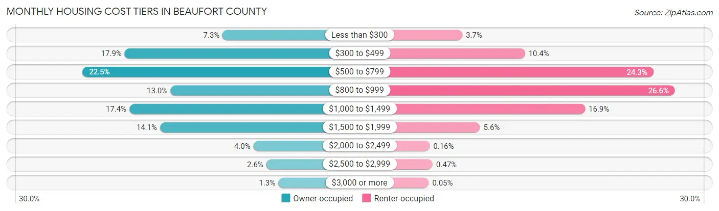 Monthly Housing Cost Tiers in Beaufort County