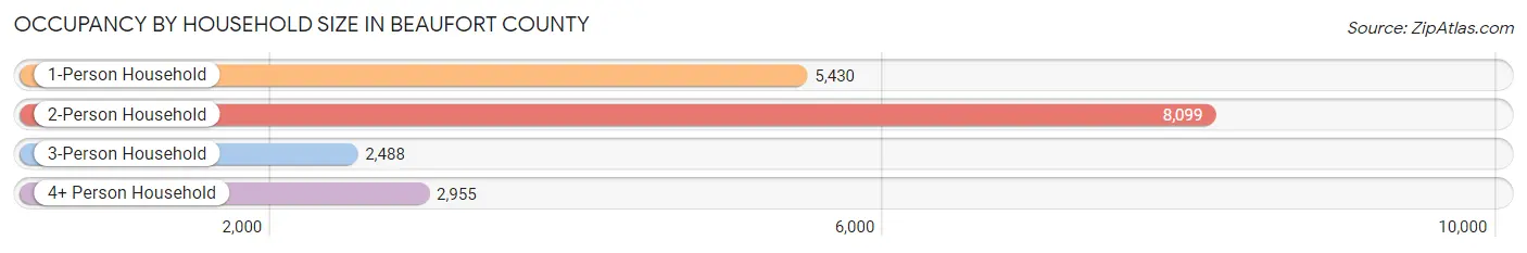 Occupancy by Household Size in Beaufort County