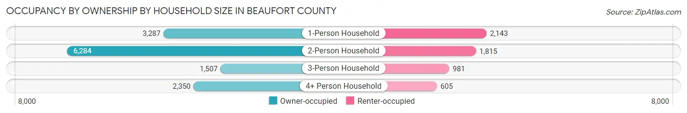 Occupancy by Ownership by Household Size in Beaufort County