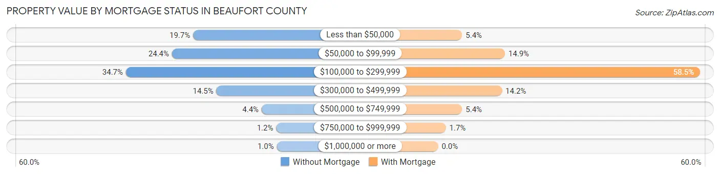Property Value by Mortgage Status in Beaufort County