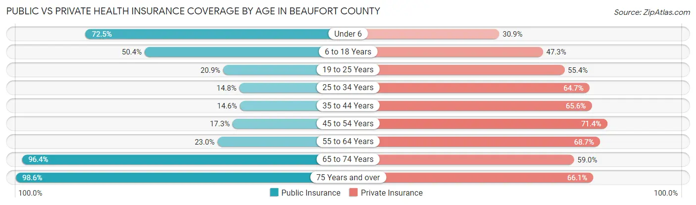 Public vs Private Health Insurance Coverage by Age in Beaufort County