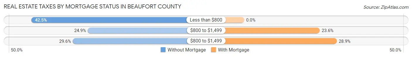 Real Estate Taxes by Mortgage Status in Beaufort County