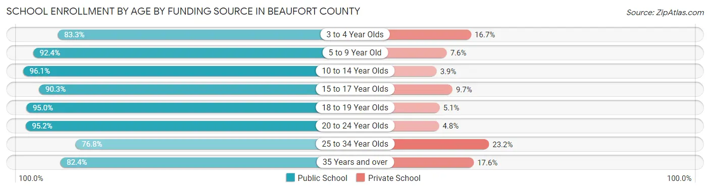 School Enrollment by Age by Funding Source in Beaufort County