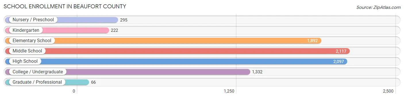 School Enrollment in Beaufort County
