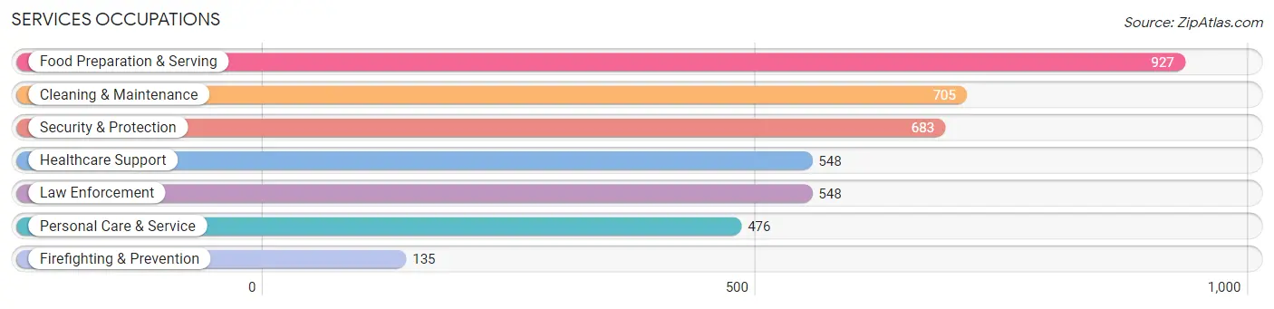 Services Occupations in Beaufort County