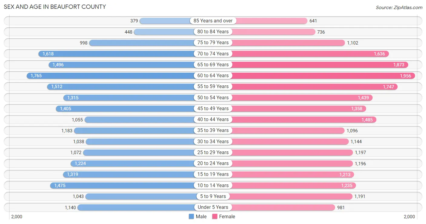 Sex and Age in Beaufort County