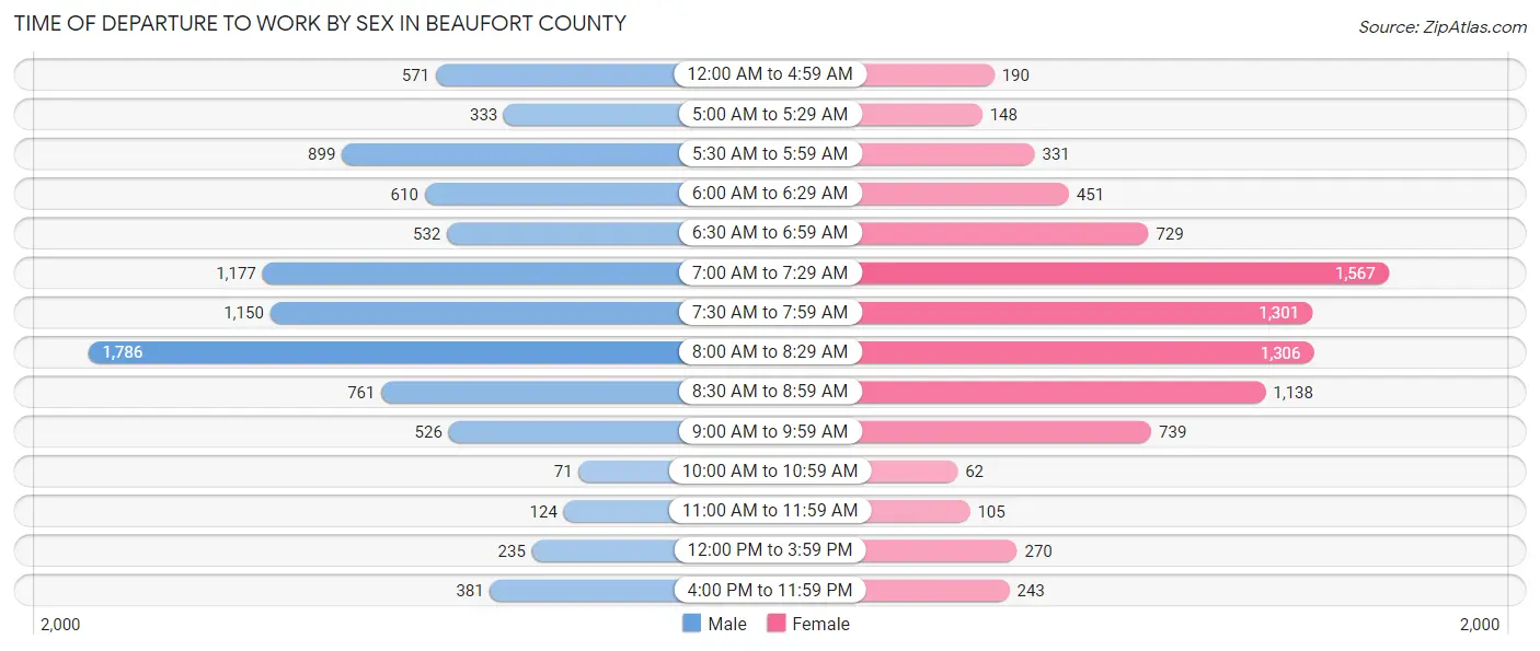 Time of Departure to Work by Sex in Beaufort County
