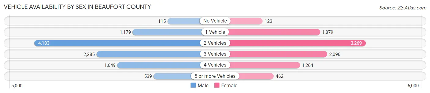 Vehicle Availability by Sex in Beaufort County