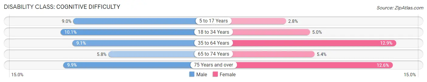 Disability in Bertie County: <span>Cognitive Difficulty</span>
