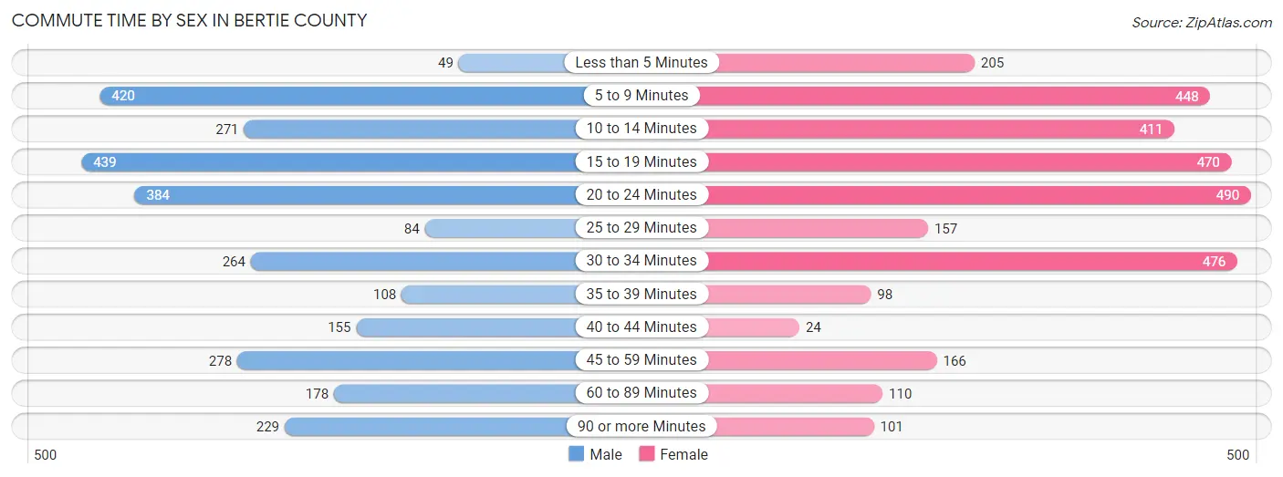 Commute Time by Sex in Bertie County