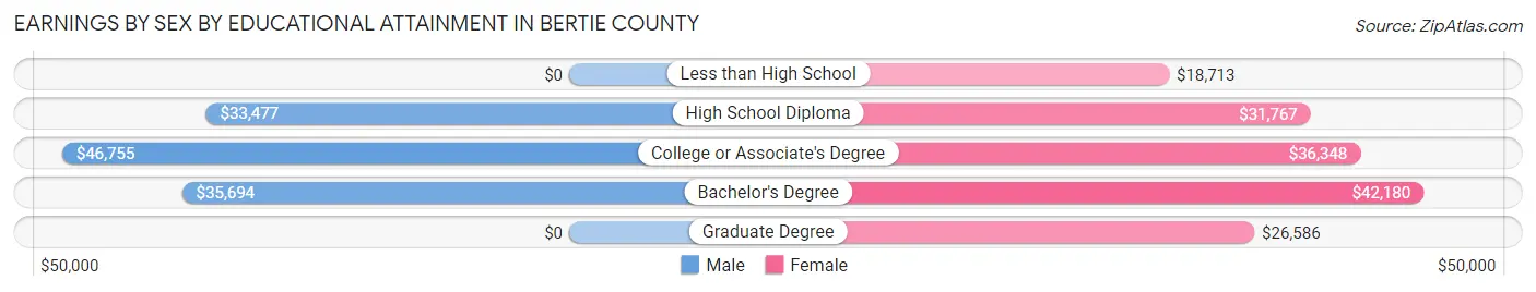 Earnings by Sex by Educational Attainment in Bertie County