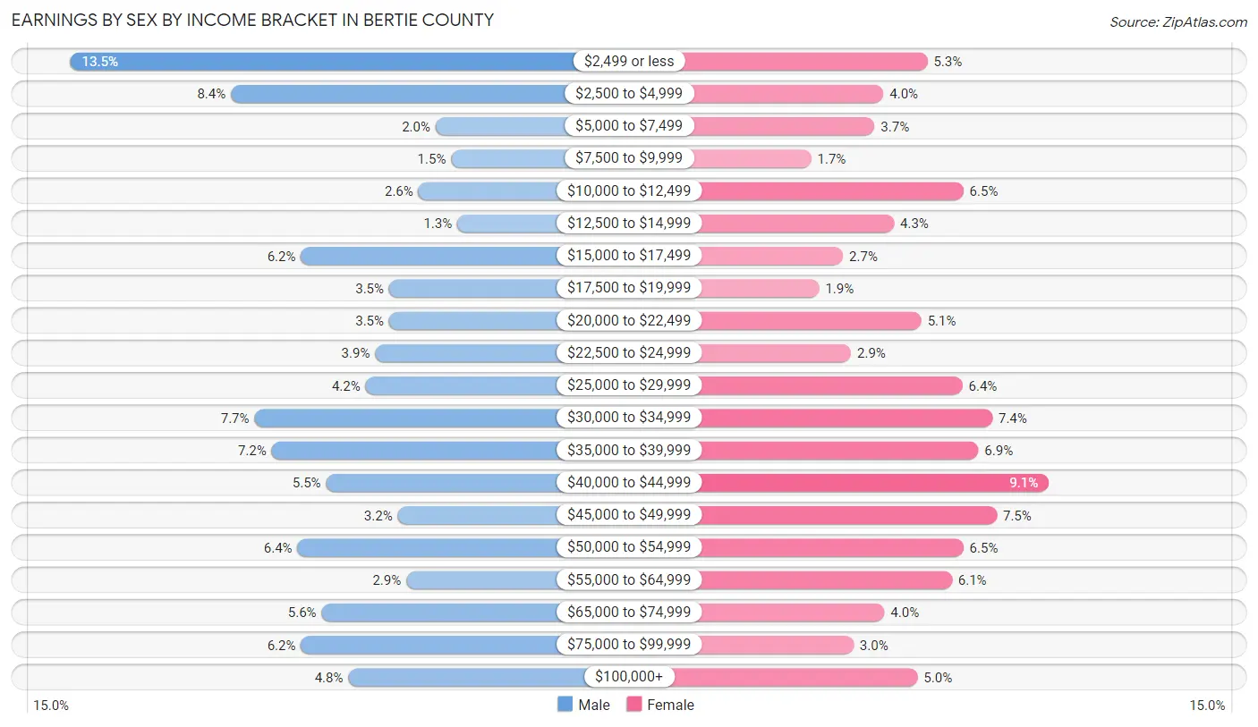 Earnings by Sex by Income Bracket in Bertie County