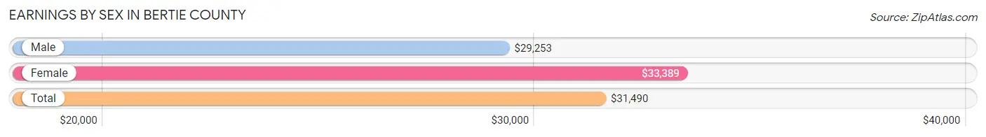 Earnings by Sex in Bertie County