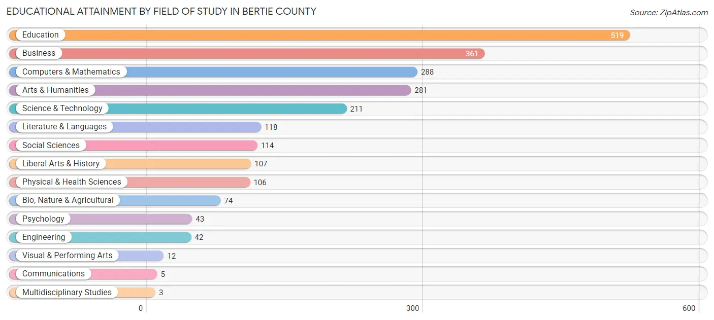 Educational Attainment by Field of Study in Bertie County