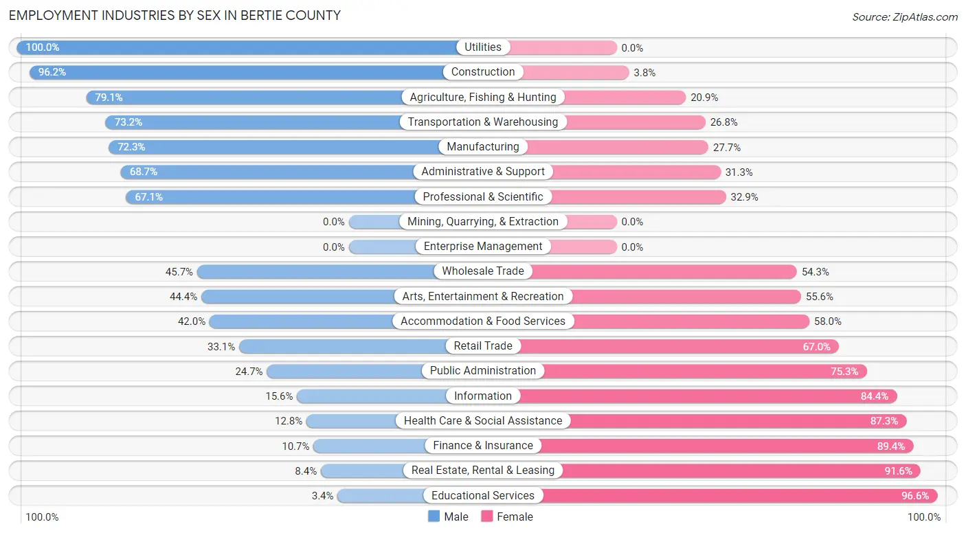 Employment Industries by Sex in Bertie County