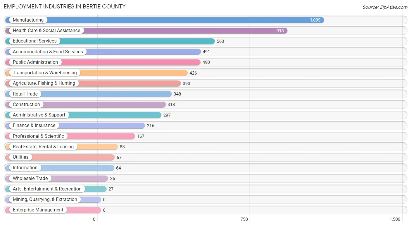 Employment Industries in Bertie County