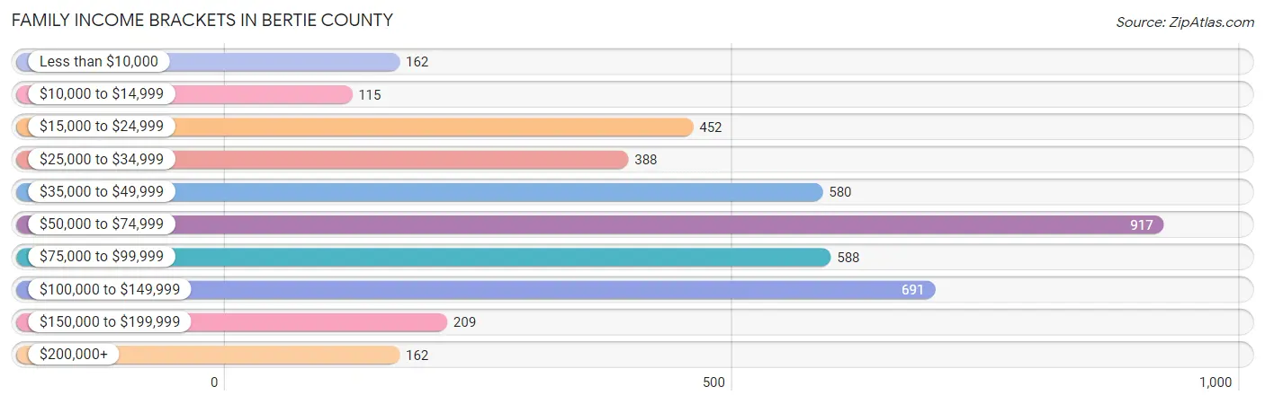 Family Income Brackets in Bertie County