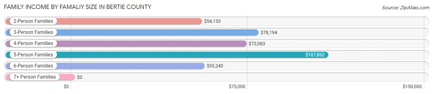 Family Income by Famaliy Size in Bertie County