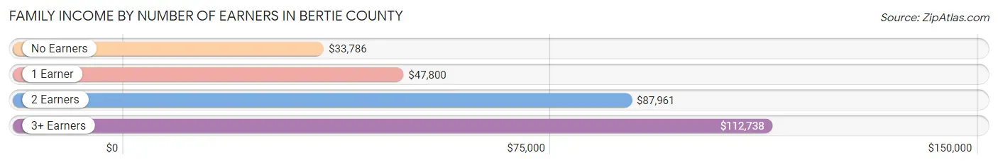 Family Income by Number of Earners in Bertie County