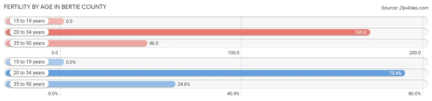 Female Fertility by Age in Bertie County