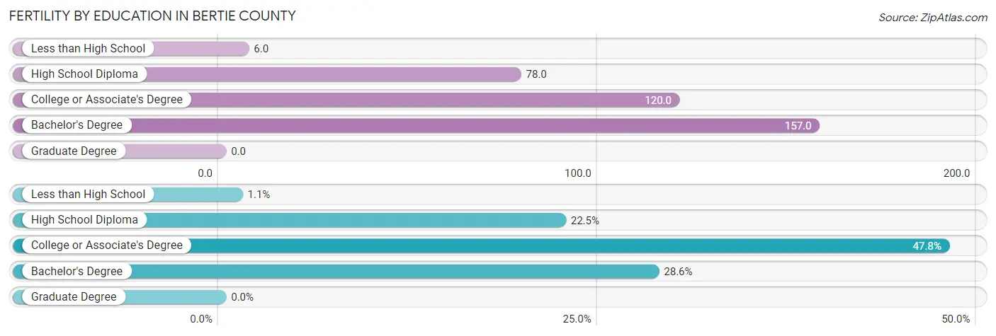 Female Fertility by Education Attainment in Bertie County