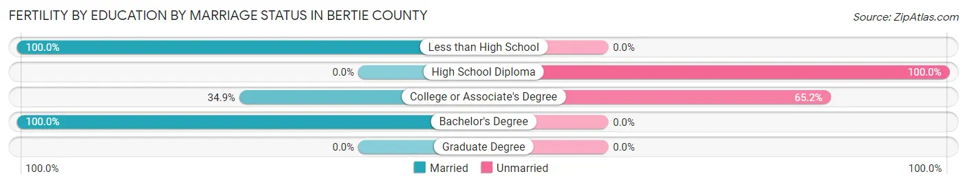 Female Fertility by Education by Marriage Status in Bertie County