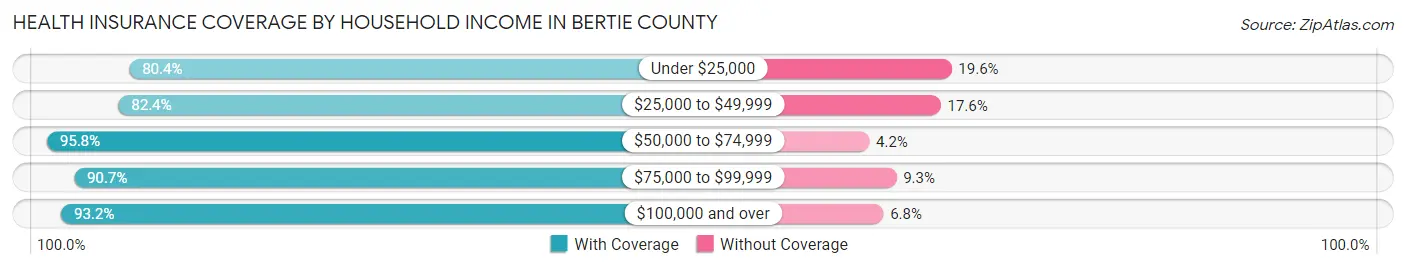 Health Insurance Coverage by Household Income in Bertie County