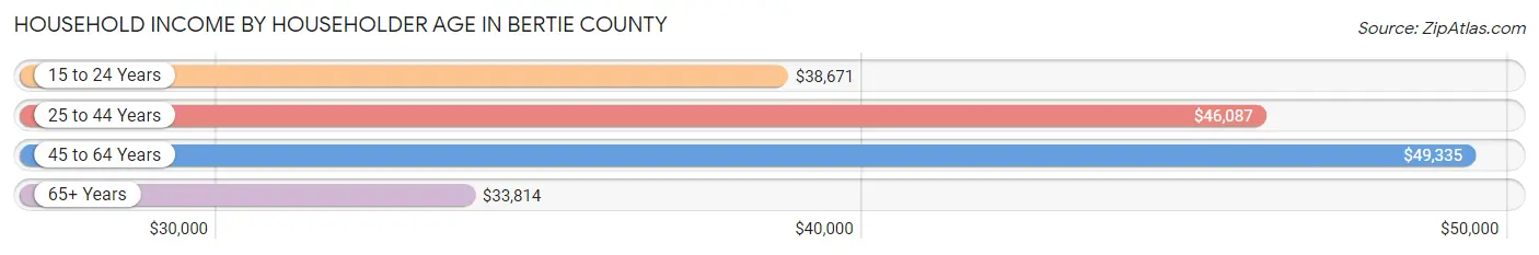 Household Income by Householder Age in Bertie County
