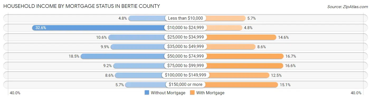 Household Income by Mortgage Status in Bertie County