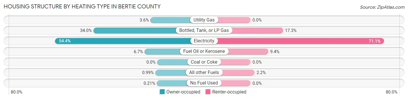 Housing Structure by Heating Type in Bertie County