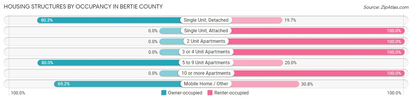 Housing Structures by Occupancy in Bertie County
