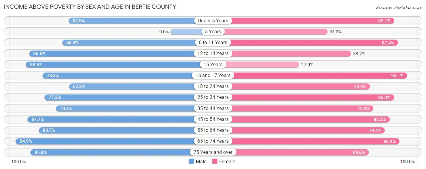 Income Above Poverty by Sex and Age in Bertie County