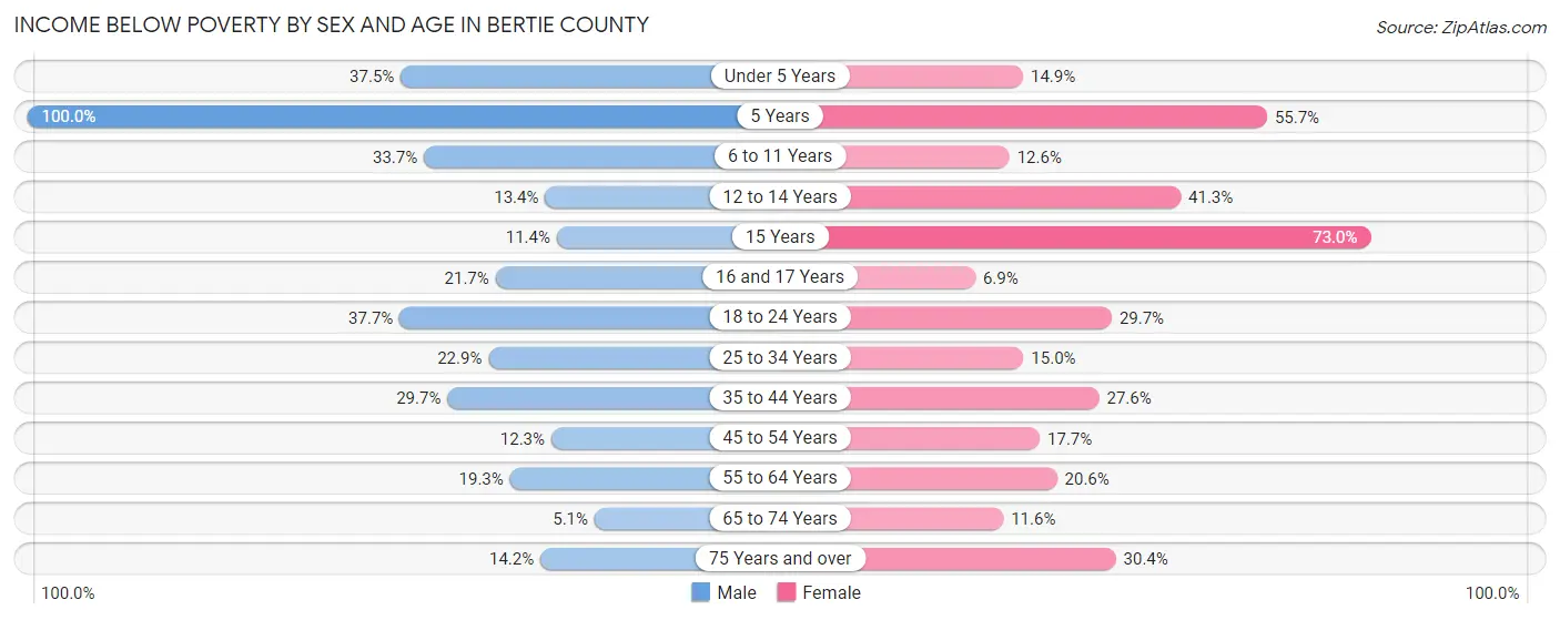 Income Below Poverty by Sex and Age in Bertie County