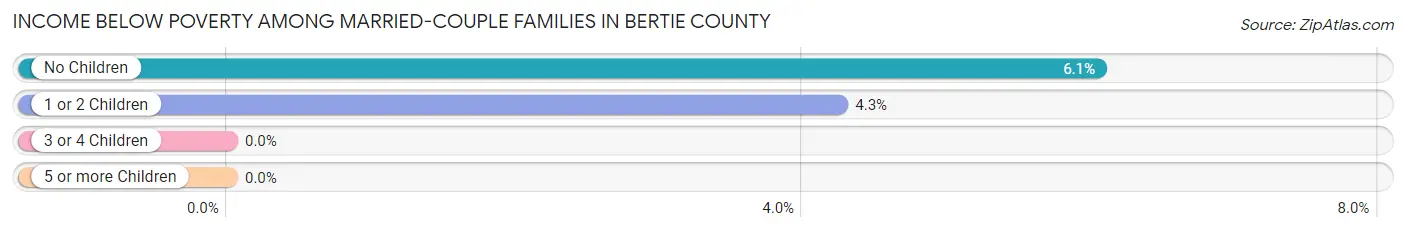 Income Below Poverty Among Married-Couple Families in Bertie County