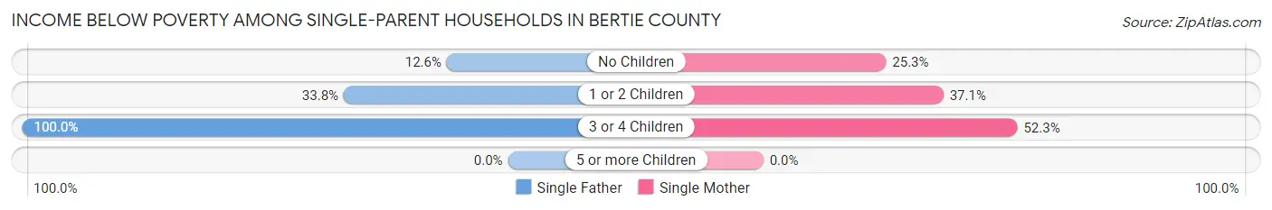 Income Below Poverty Among Single-Parent Households in Bertie County