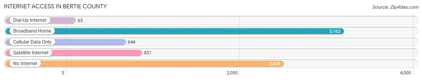 Internet Access in Bertie County