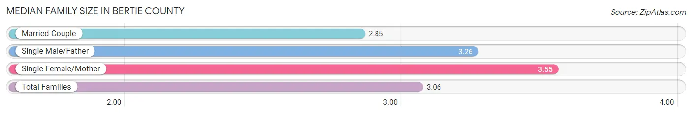 Median Family Size in Bertie County