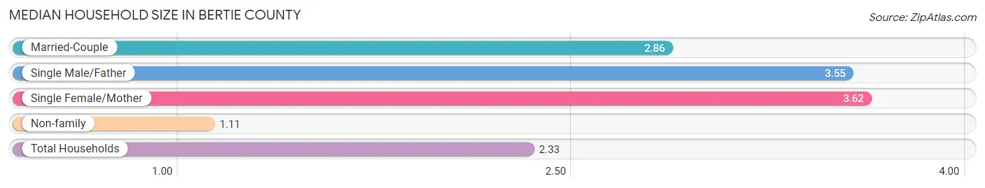 Median Household Size in Bertie County